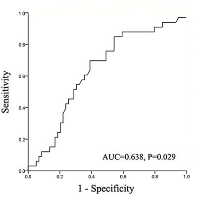 Effects of Intraoperative Fluid Management on Postoperative Outcomes After Pericardiectomy